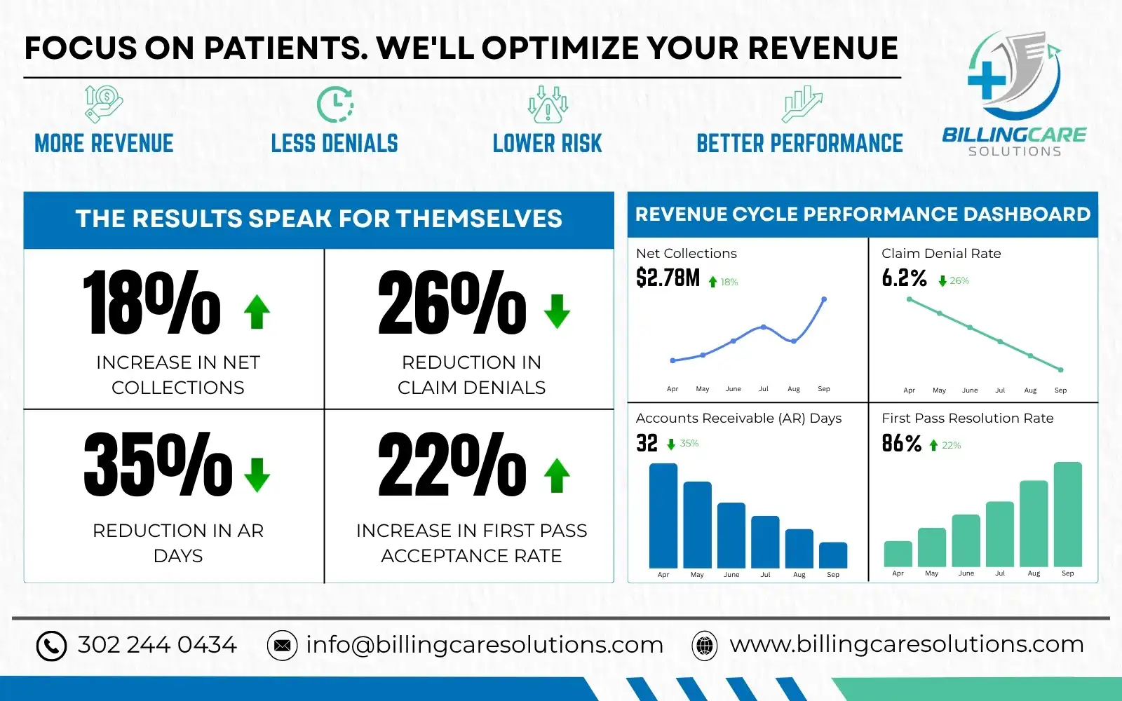 Focus on patients we will optimize your revenue