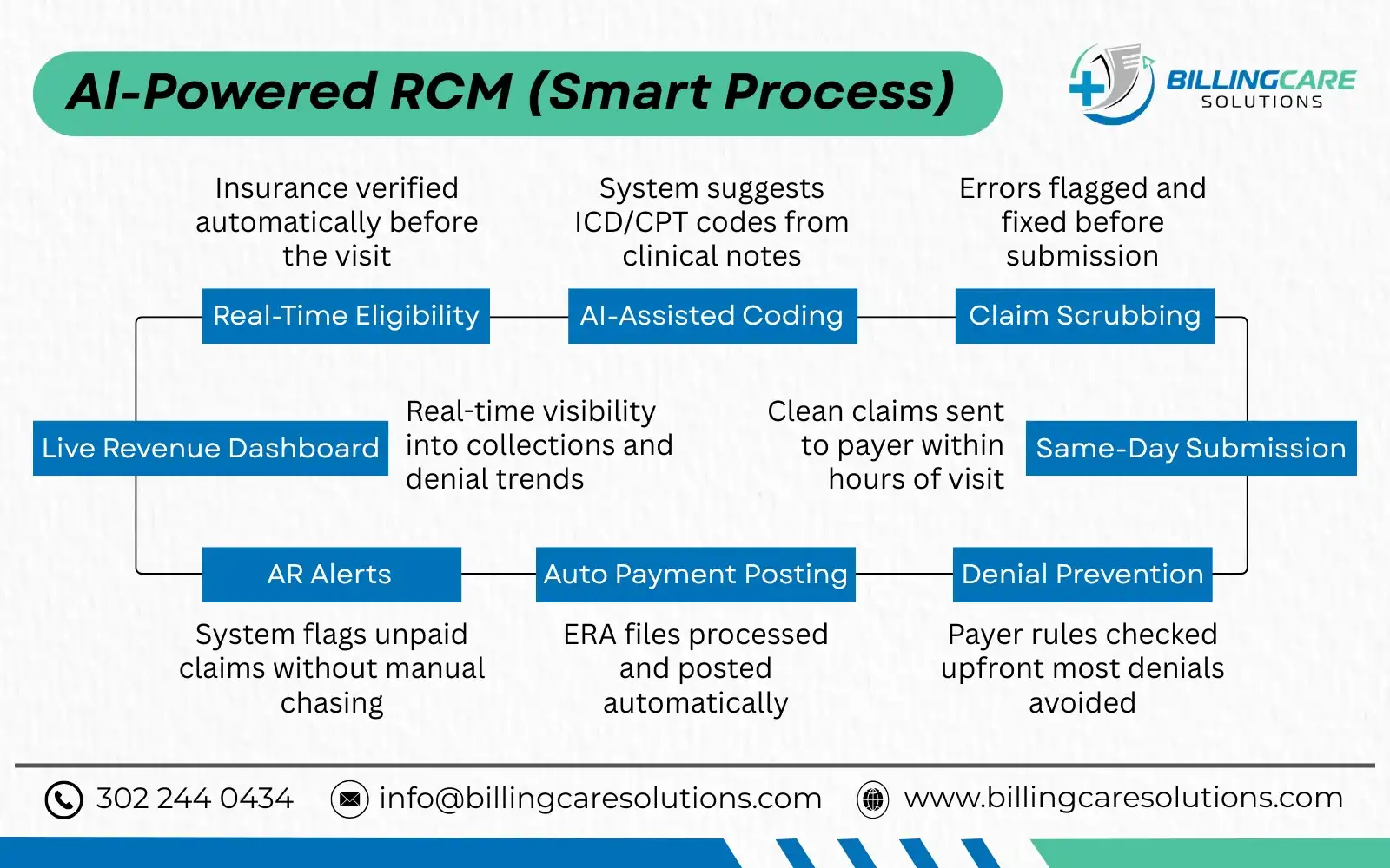 RCM Smart Process | Billing Care Solutions