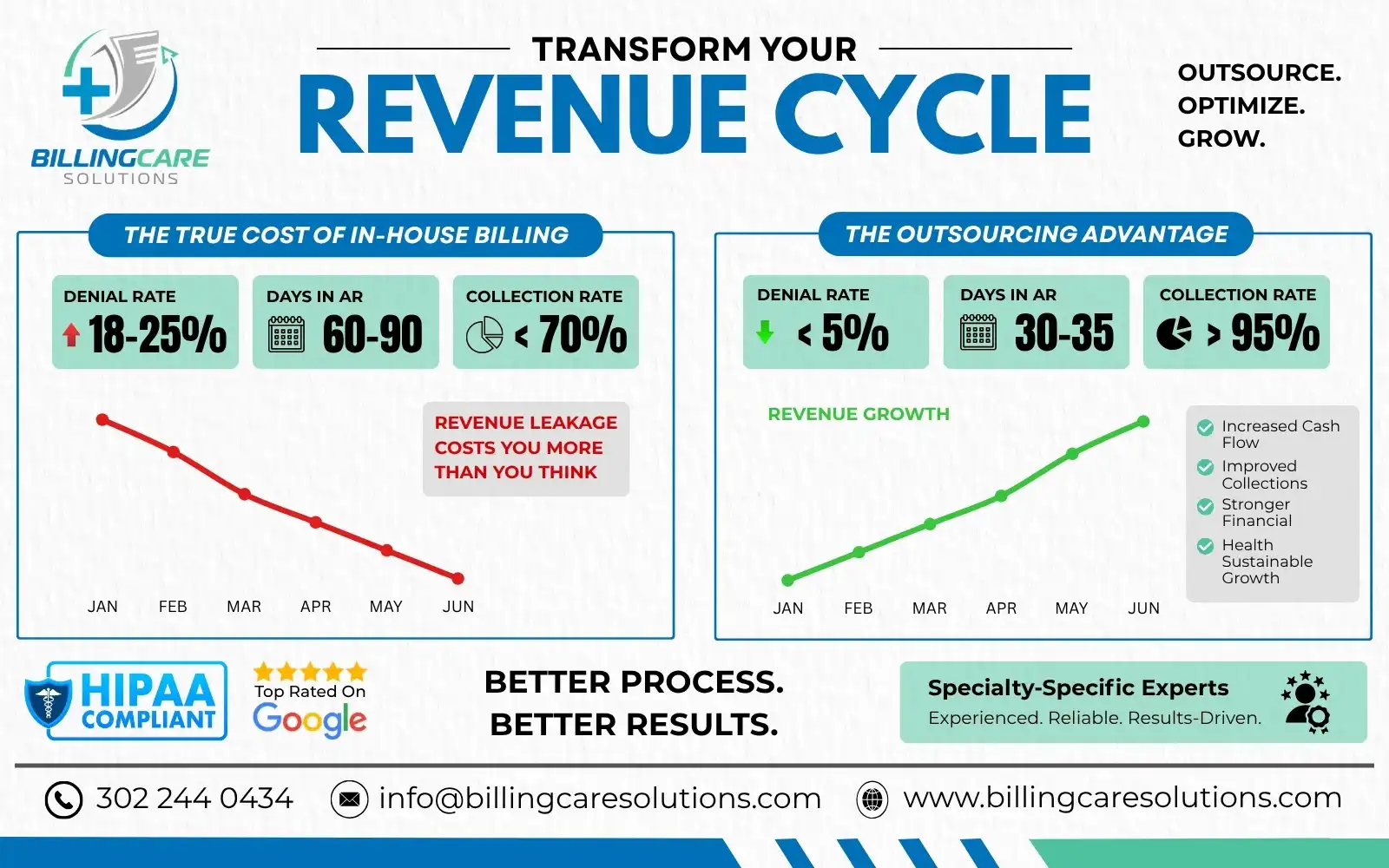 Transform your Revenue with Billing Care Solutions